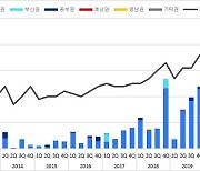 젠스타메이트 리서치센터 "물류센터 1분기 거래 역대 최대 달성"