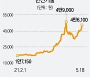 '탈원전' 기류 바뀌나..한전기술 9%대 치솟아