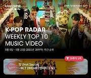 NCT 드림, 케이팝 레이더 차트 1위 "전작 뛰어넘어 자체최고 기록 달성, 데뷔 후 첫 밀리언셀러까지"