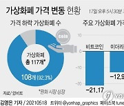 [그래픽] 가상화폐 가격 변동 현황