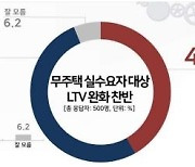 '무주택 실수요' LTV 완화에 찬성 52% vs 반대 41.8%