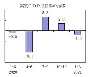 일본 1~3월 GDP 3분기 만에 마이너스..전기비 1.3%↓