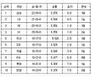 [프로야구 중간순위] 18일