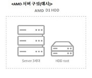 KT, 국내 사업자 최초 AMD 서버 클라우드 상품 출시