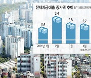 "전세대출 연내 200조"..은행권, 속도조절 위해 문턱 높여