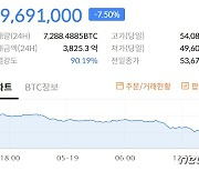 부처님 '우신' 날..추락하는 비트코인, 5000만원선도 무너졌다