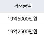 서울 문정동 올림픽훼밀리타운 84㎡ 19억5000만원에 거래