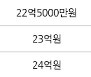 서울 서초동 서초삼풍 79㎡ 22억6000만원에 거래