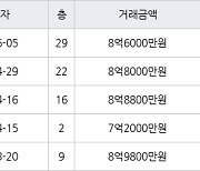 부산 화명동 화명롯데캐슬카이저 115㎡ 8억6000만원에 거래