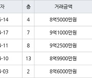 서울 수서동 수서신동아 33㎡ 8억5000만원에 거래