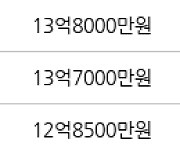 서울 공덕동 공덕래미안5차 59㎡ 14억3000만원에 거래