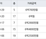 인천 청라동 청라제일풍경채 101㎡ 6억700만원에 거래