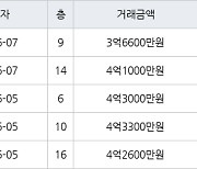 수원 영통동 영통황골주공1차 59㎡ 4억6000만원에 거래