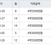 수원 영통동 영통신나무실주공5단지 59㎡ 4억5500만원에 거래