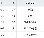 하남 신장동 하남대명강변타운 84㎡ 6억원에 거래