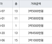 수원 정자동 정자동신1차 77㎡ 3억5800만원에 거래