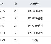 인천 심곡동 연희 대동주택 아파트 59㎡ 1억8850만원에 거래