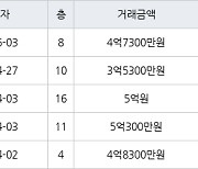 용인 상갈동 금화마을주공3단지 59㎡ 4억7300만원에 거래