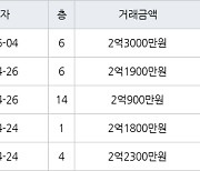 인천 연수동 연수주공3단지 44㎡ 2억3000만원에 거래