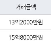 성남 창곡동 위례더힐55 85㎡ 13억2000만원에 거래