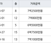 인천 청라동 청라제일풍경채2차에듀앤파크 84㎡ 7억2500만원에 거래