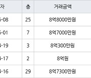 수원 원천동 광교호반베르디움 59㎡ 8억8000만원에 거래