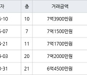 수원 망포동 영통아이파크캐슬1단지 59㎡ 7억3900만원에 거래