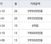 인천 논현동 논현한화에코메트로12단지 84㎡ 5억9500만원에 거래