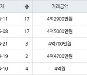 인천 가좌동 가좌두산위브트레지움1,2단지아파트 69㎡ 4억2900만원에 거래