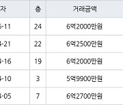 인천 신현동 루원시티대성베르힐 84㎡ 6억2000만원에 거래