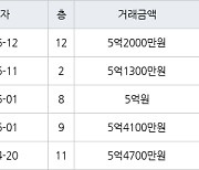 수원 영통동 영통벽적골두산한신 59㎡ 5억1300만원에 거래