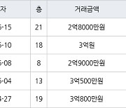 인천 옥련동 옥련현대2차 59㎡ 2억8000만원에 거래