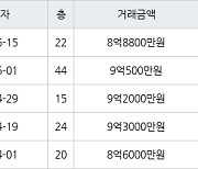 용인 구갈동 기흥역센트럴푸르지오 84㎡ 8억8800만원에 거래