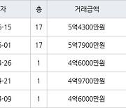 수원 매탄동 매탄현대힐스테이트 59㎡ 5억4300만원에 거래