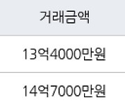 수원 이의동 광교자연앤힐스테이트 84㎡ 13억4000만원에 거래