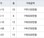인천 만수동 만수 담방마을 아파트 49㎡ 1억5100만원에 거래
