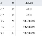 수원 영통동 영통황골주공2단지 49㎡ 4억원에 거래