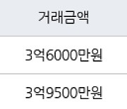 수원 매탄동 매탄임광 74㎡ 3억6000만원에 거래