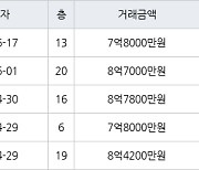 수원 정자동 수원SK스카이뷰 84㎡ 7억8000만원에 거래