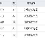 대구 호산동 성서삼성한국형아파트 84㎡ 3억6000만원.. 역대 최고가