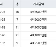 부산 반여동 센텀대림 84㎡ 4억5000만원.. 역대 최고가