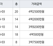 부산 엄궁동 엄궁롯데캐슬리버 84㎡ 4억2500만원.. 역대 최고가