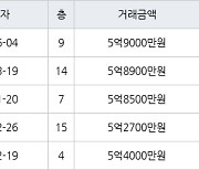 서울 중계동 중계경남롯데상아 50㎡ 5억9000만원.. 역대 최고가