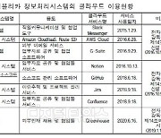 '전자금융거래 검증 미흡' 신한銀·한투증권 과태료