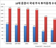 개미의 힘.. 10대 증권사 수수료 수익 97% 껑충