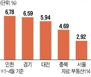 올들어 아파트값, 인천·동두천 가장 많이 올랐다