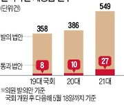 월 2개꼴 '깜깜이 법' 찍어낸 거대 여당