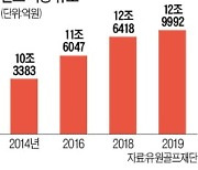 한국 골프 시장 13조원..5년 새 2.6조원 '쑥'