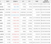 가상화폐 비트코인 -0.42% 하락, 아크 32.49% 상승