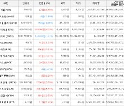 가상화폐 비트코인 -0.3% 하락, 아크 33.33% 상승